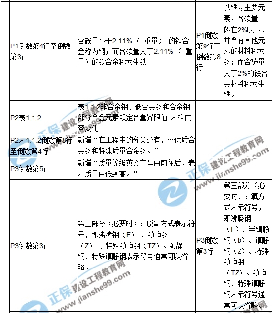 【教材解析】2017造價(jià)《安裝計(jì)量》新舊教材對比