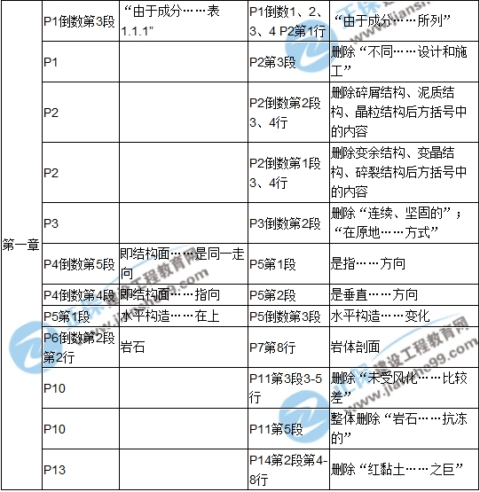 【教材解析】2017造價《土建計量》新舊教材對比