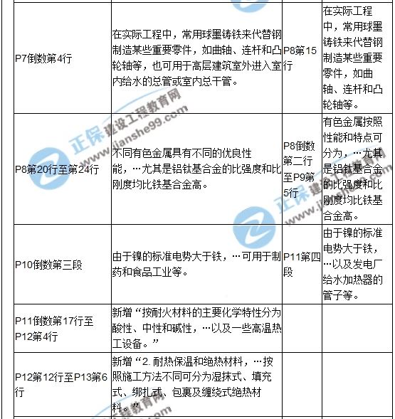 【教材解析】2017造價(jià)《安裝計(jì)量》新舊教材對比