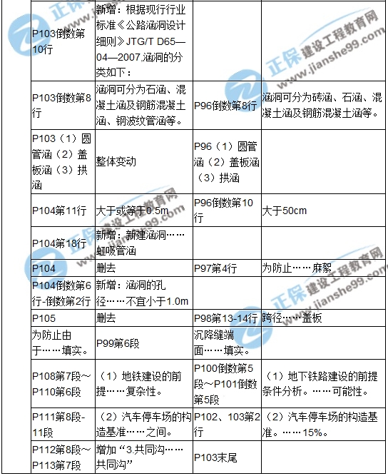 【教材解析】2017造價《土建計量》新舊教材對比