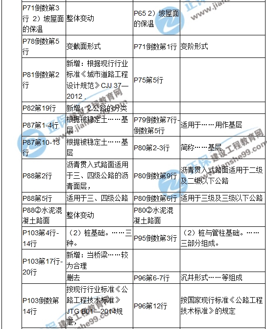 【教材解析】2017造價《土建計量》新舊教材對比