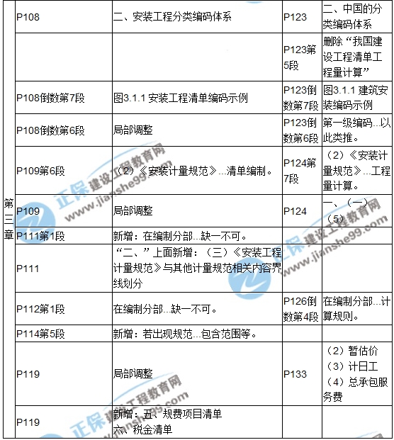 【教材解析】2017造價《安裝計(jì)量》新舊教材對比