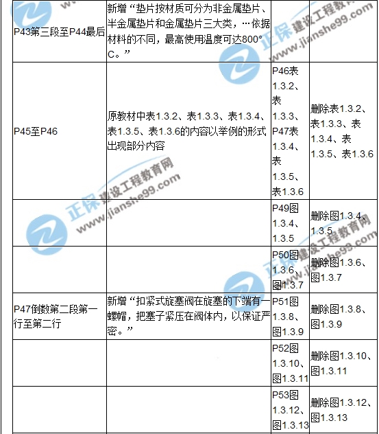 【教材解析】2017造價(jià)《安裝計(jì)量》新舊教材對比