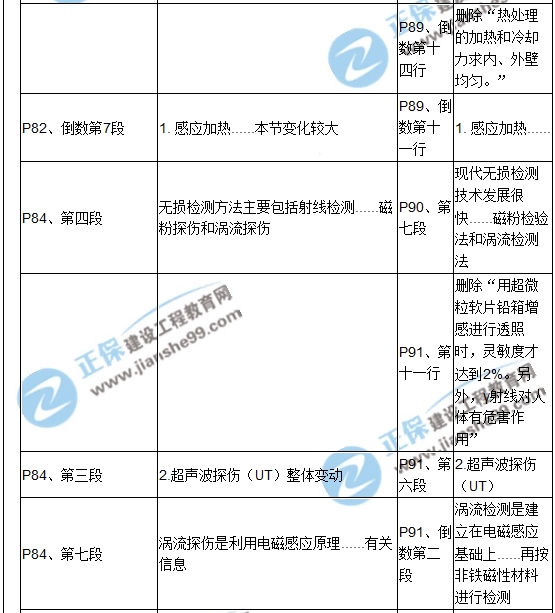 【教材解析】2017造價《安裝計量》新舊教材對比