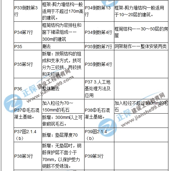 【教材解析】2017造價《土建計量》新舊教材對比