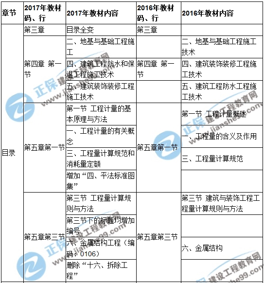 【教材解析】2017造價《土建計量》新舊教材對比