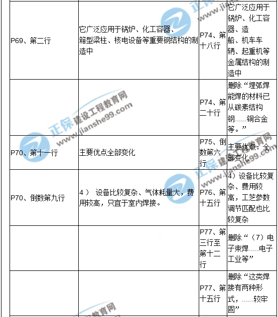 【教材解析】2017造價《安裝計量》新舊教材對比