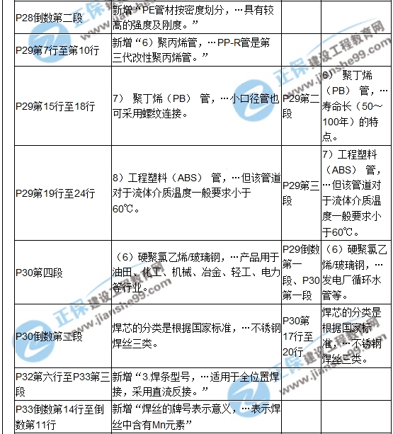 【教材解析】2017造價(jià)《安裝計(jì)量》新舊教材對比