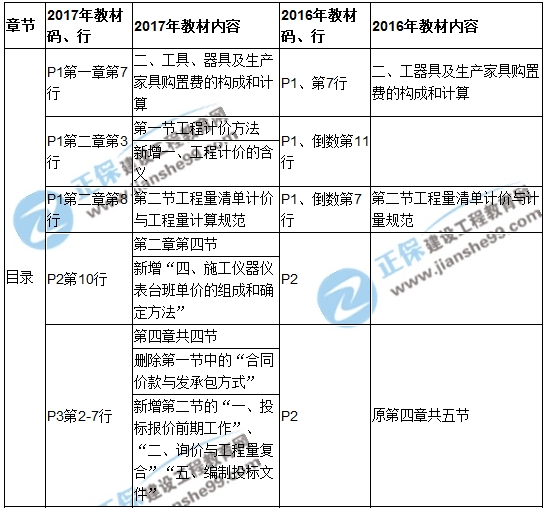 2017年造價(jià)工程師《建設(shè)工程計(jì)價(jià)》新舊教材對(duì)比