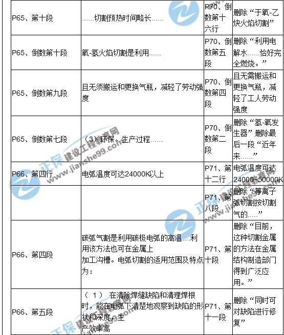 【教材解析】2017造價《安裝計量》新舊教材對比