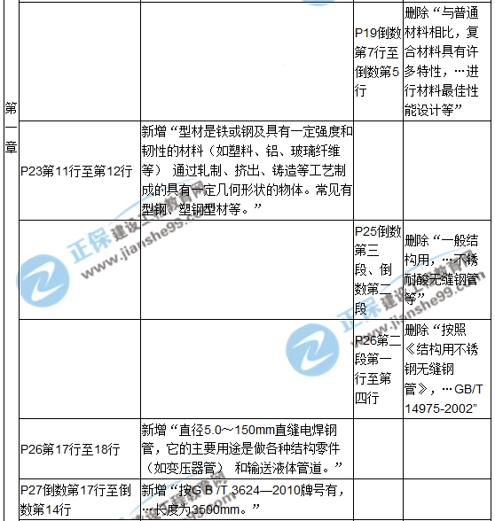 【教材解析】2017造價(jià)《安裝計(jì)量》新舊教材對比