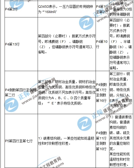 【教材解析】2017造價(jià)《安裝計(jì)量》新舊教材對比