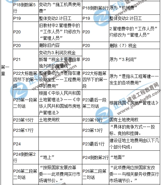 2017年造價(jià)工程師《建設(shè)工程計(jì)價(jià)》新舊教材對(duì)比