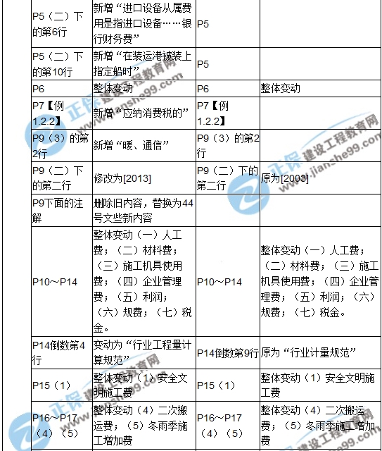 2017年造價(jià)工程師《建設(shè)工程計(jì)價(jià)》新舊教材對(duì)比