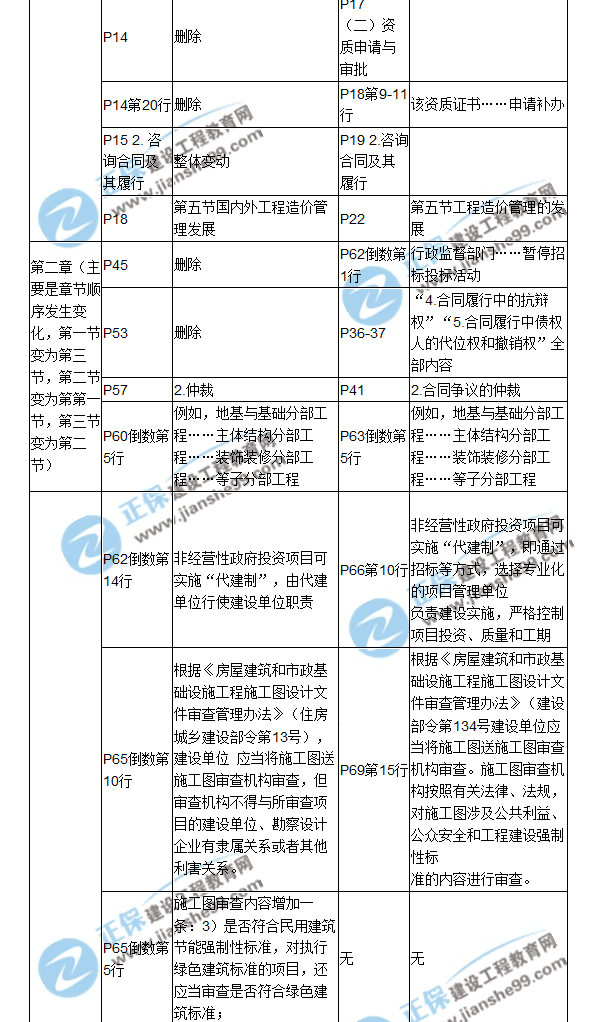 【教材解析】2017年造價工程師《造價管理》新舊教材對比