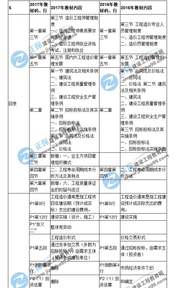 【教材解析】2017年造價工程師《造價管理》新舊教材對比