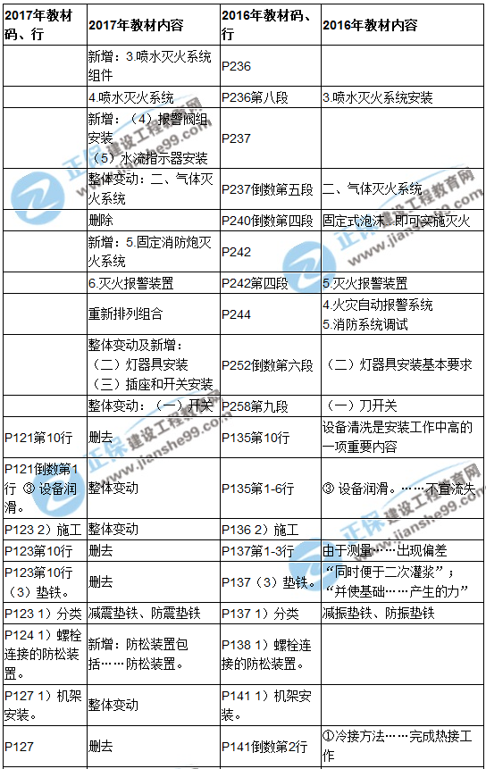 【教材解析】2017造價《安裝計量》新舊教材對比