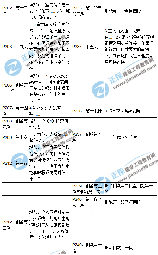 【教材解析】2017造價(jià)《安裝計(jì)量》新舊教材對比