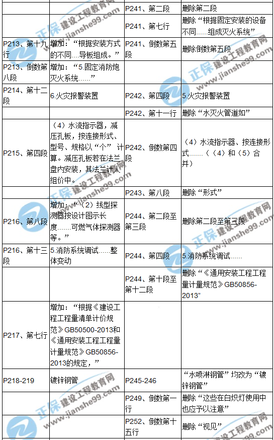 【教材解析】2017造價《安裝計量》新舊教材對比