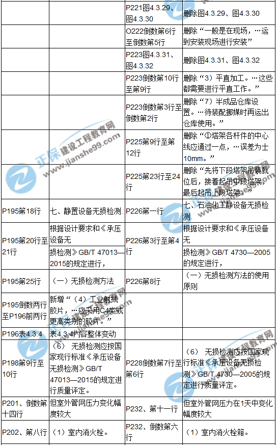 【教材解析】2017造價(jià)《安裝計(jì)量》新舊教材對比