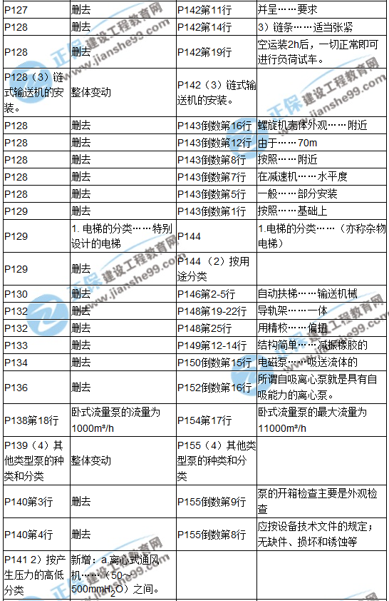 【教材解析】2017造價《安裝計量》新舊教材對比