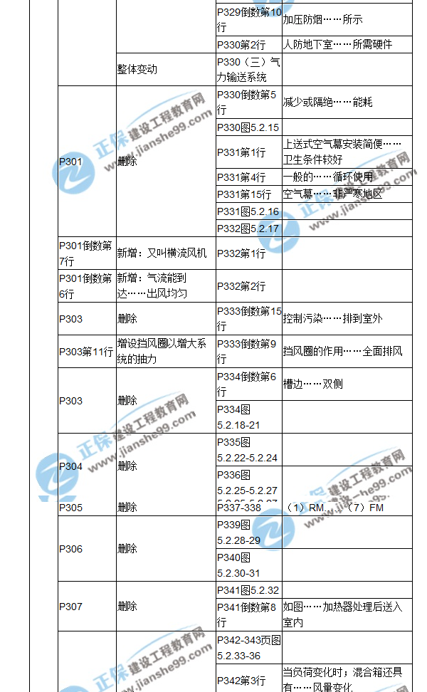 【教材解析】2017造價《安裝計量》新舊教材對比（十一）