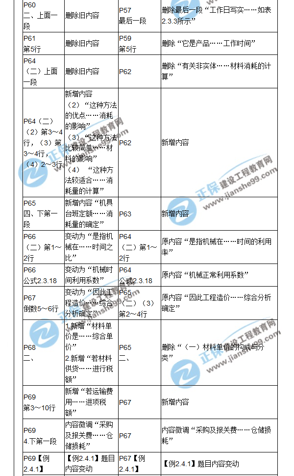 【教材解析】2017造價《建設工程計價》新舊教材對比（三）