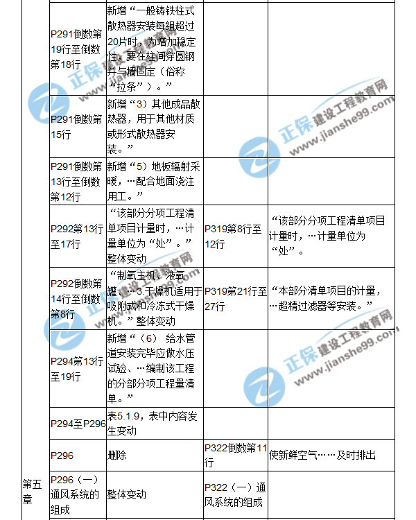 【教材解析】2017造價(jià)《安裝計(jì)量》新舊教材對(duì)比（十）