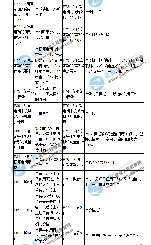 【教材解析】2017造價《建設工程計價》新舊教材對比（三）