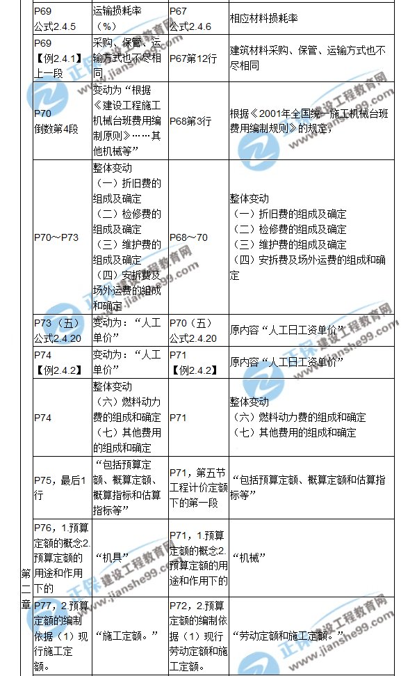 【教材解析】2017造價《建設工程計價》新舊教材對比（三）