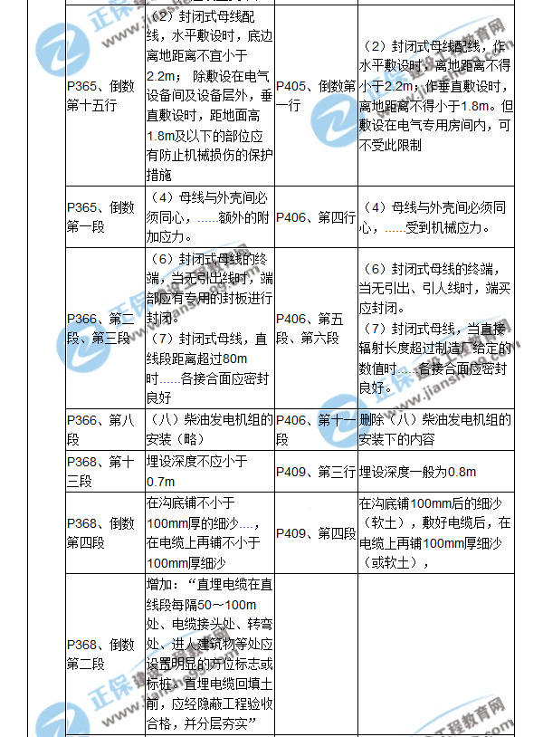 【教材解析】2017造價(jià)《安裝計(jì)量》新舊教材對(duì)比（十二）