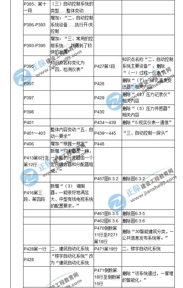 【教材解析】2017造價《安裝計量》新舊教材對比（十四）