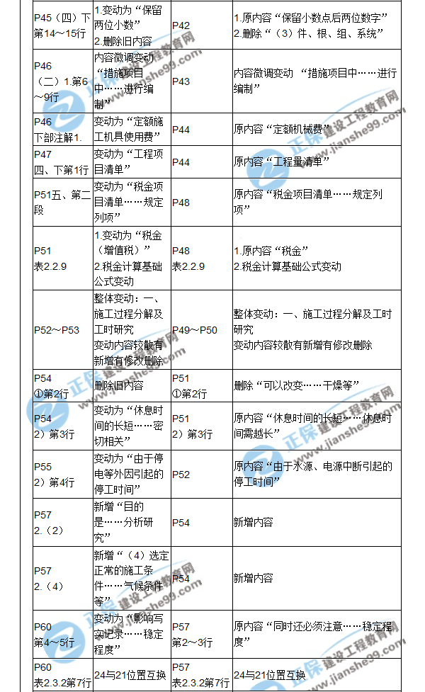 【教材解析】2017造價《建設(shè)工程計價》新舊教材對比（二）