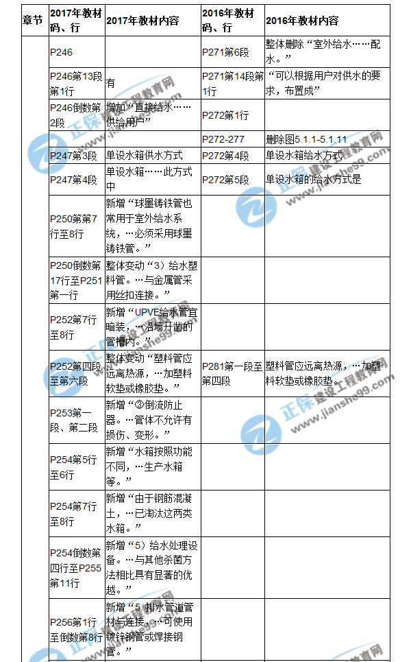 【教材解析】2017造價(jià)《安裝計(jì)量》新舊教材對(duì)比（九）