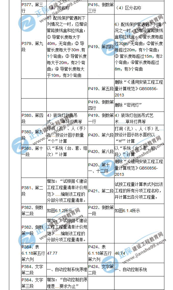 【教材解析】2017造價(jià)《安裝計(jì)量》新舊教材對比（十三）