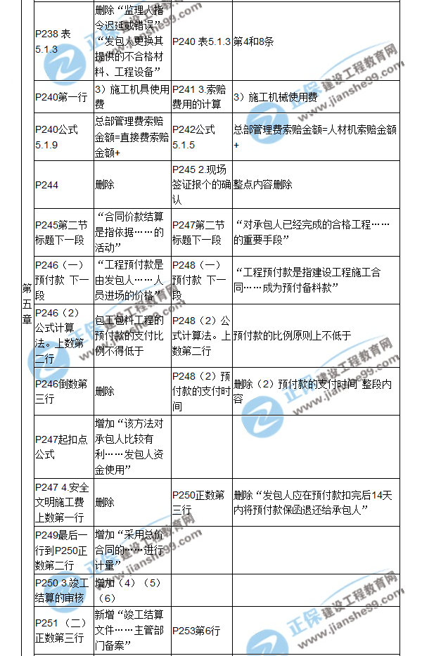 【教材解析】2017造價(jià)《建設(shè)工程計(jì)價(jià)》新舊教材對(duì)比（七）