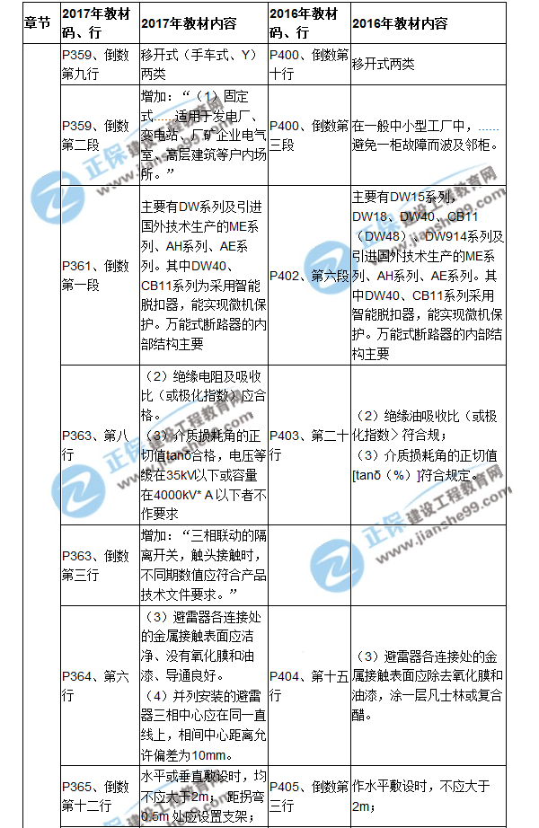 【教材解析】2017造價(jià)《安裝計(jì)量》新舊教材對(duì)比（十二）