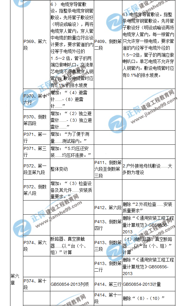 【教材解析】2017造價(jià)《安裝計(jì)量》新舊教材對比（十三）