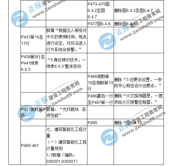 【教材解析】2017造價《安裝計量》新舊教材對比（十四）