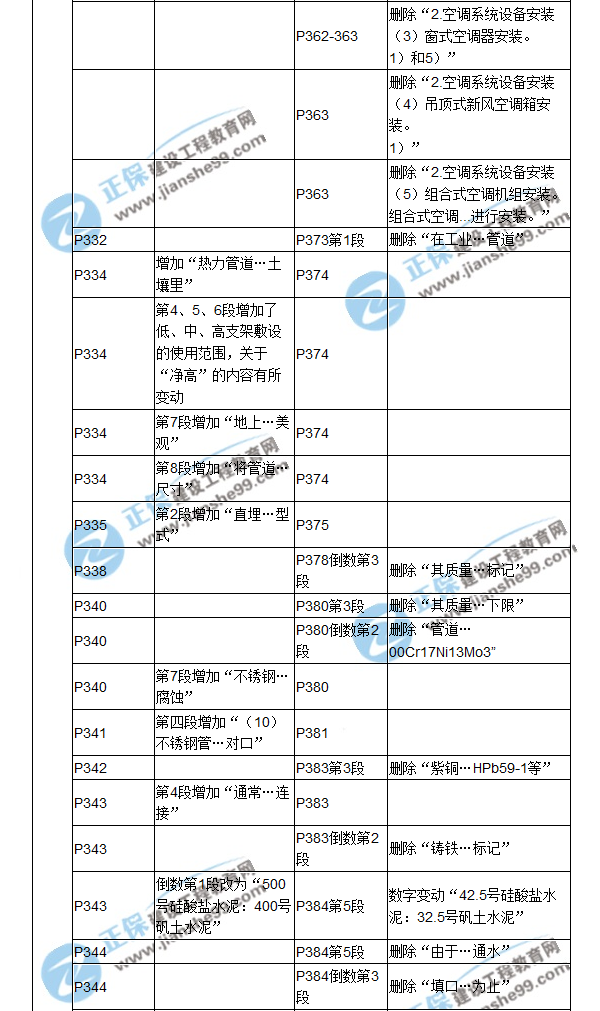 【教材解析】2017造價《安裝計量》新舊教材對比（十一）