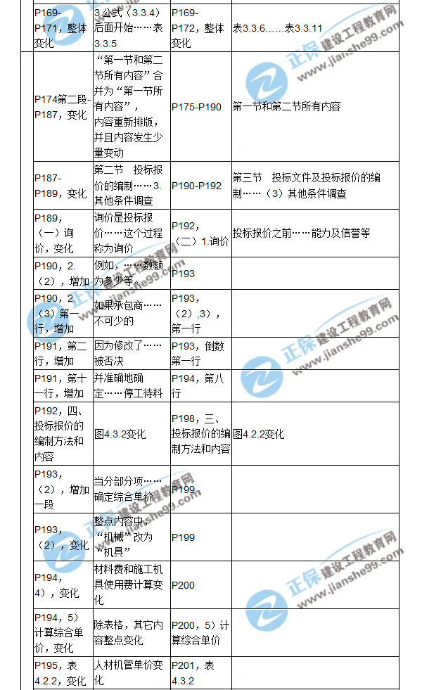 【教材解析】2017造價《建設工程計價》新舊教材對比（六）