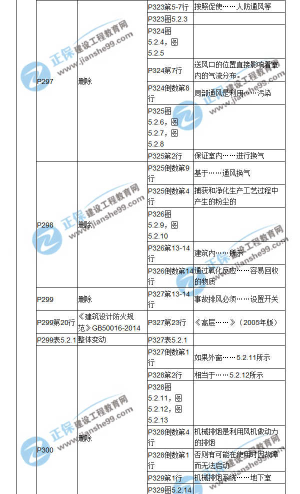 【教材解析】2017造價(jià)《安裝計(jì)量》新舊教材對(duì)比（十）