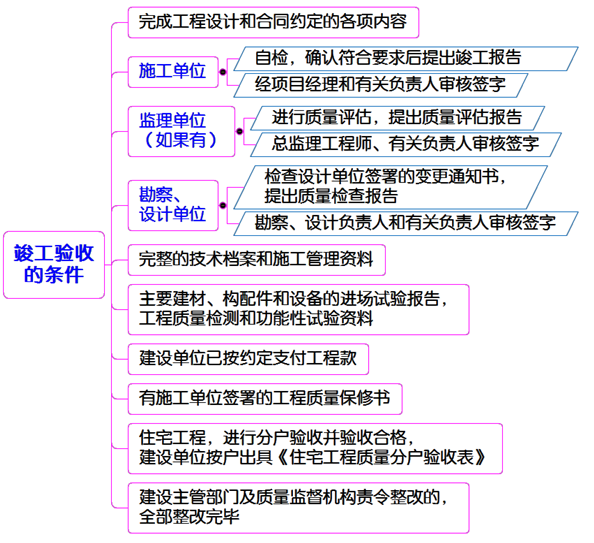 建設(shè)工程項目管理