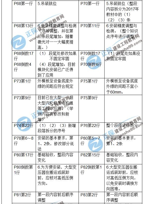 2017年一級(jí)建造師《機(jī)電工程》新舊教材對(duì)比