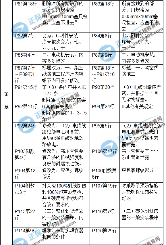 2017年一級(jí)建造師《機(jī)電工程》新舊教材對(duì)比