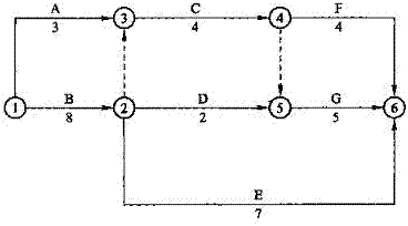 【題庫】一建《項(xiàng)目管理》：關(guān)鍵工作、關(guān)鍵路線（6.27）