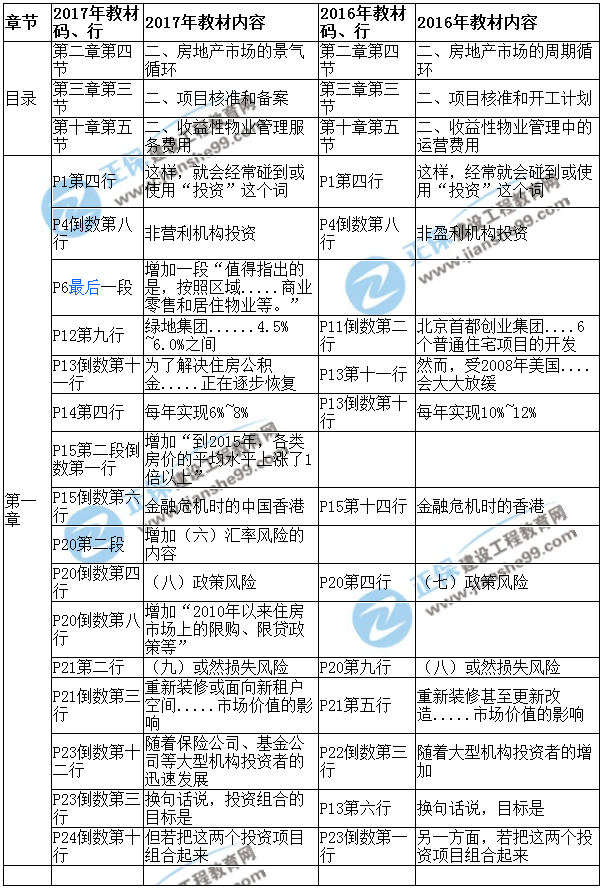 【教材解析】2017年房估《經(jīng)營(yíng)與管理》新舊教材對(duì)比（第一章）