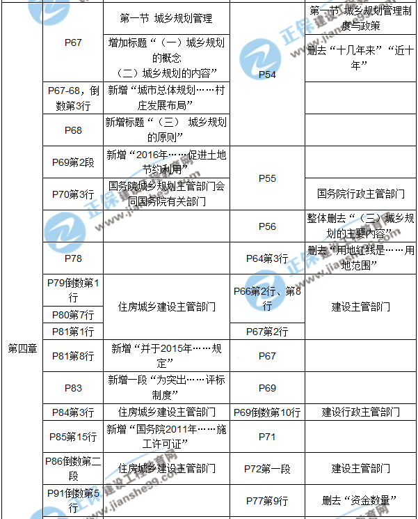 【教材解析】2017年房估《制度與政策》新舊教材對比（第四章）