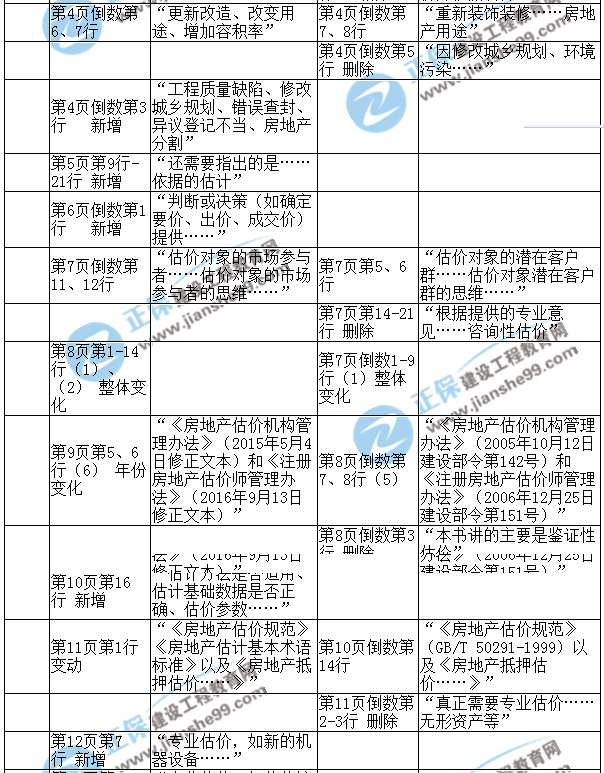 【教材解析】2017年房估《理論與方法》新舊教材對(duì)比（第一章）2