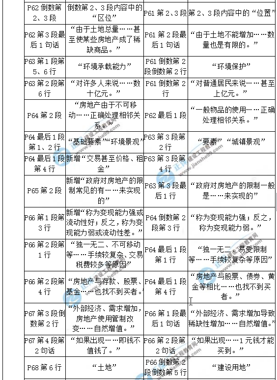 【教材解析】2017年房估《理論與方法》新舊教材對比（第二章）